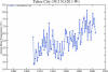 Tahor City Temperature plot